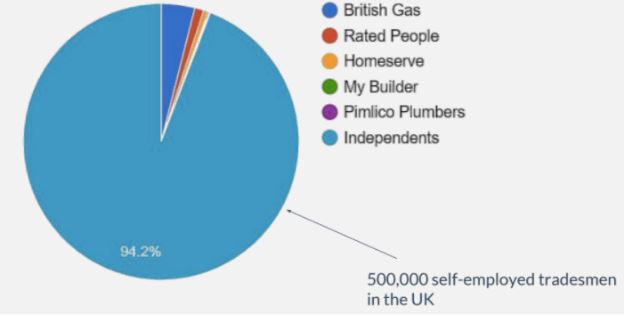 Pie chart that explains that 94% of local tradesmen in UK work independently | Fixington